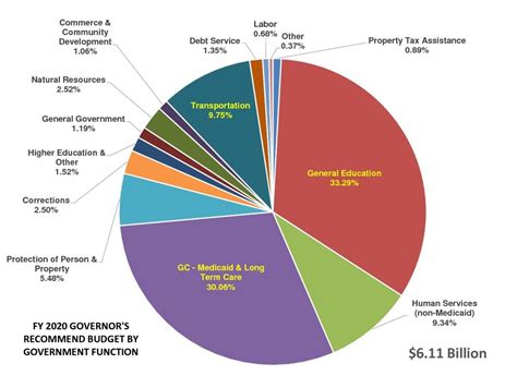 What’s in DC’s $20 billion budget for 2024?